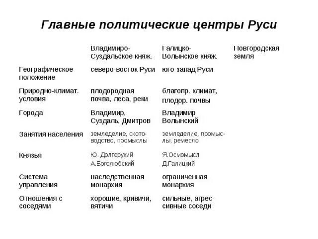 Политические центры россии история. Политические центры Руси в период раздробленности таблица. Главные политические центры Руси в период раздробленности. Основные политические центры раздробленной Руси. Таблица княжества в период феодальной раздробленности.