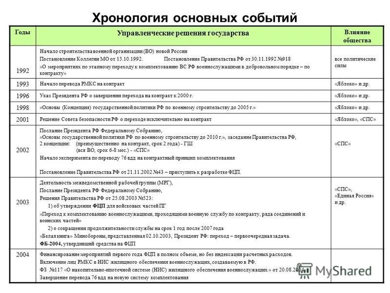 история развития интернета таблица. основные события смутного времени 1604-1613. хронология важнейших событий. история россии 19 век хронологические. хронология основных военных событий.