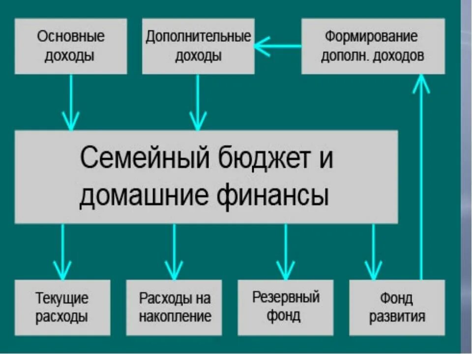 Формирование семейного бюджета. Формирование бюджета семьи. Способы формирования семейного бюджета. Источники формирования бюджета семьи.