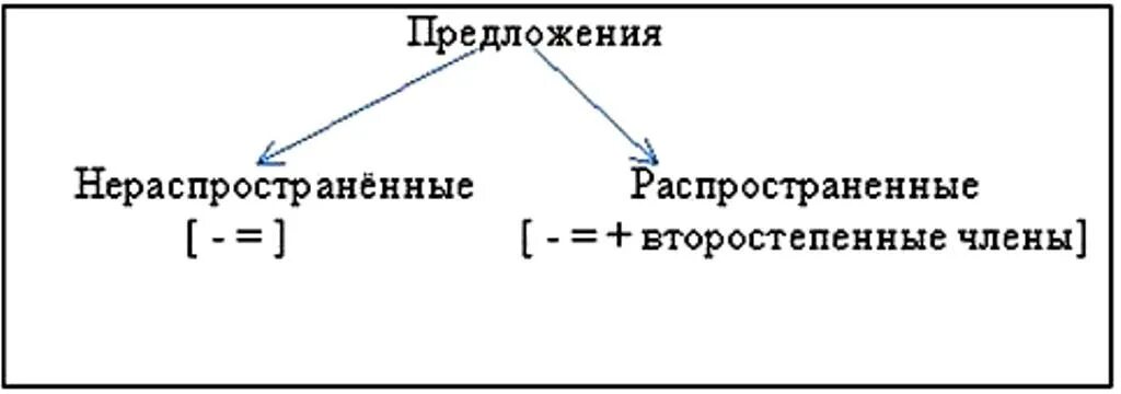 Пример распространенное просто. Распространённые и нераспространённые предложения. Распространенное и не распространненое предложение. Нераспространенное предложение. Распространённые и нераспространённые предложения схема.