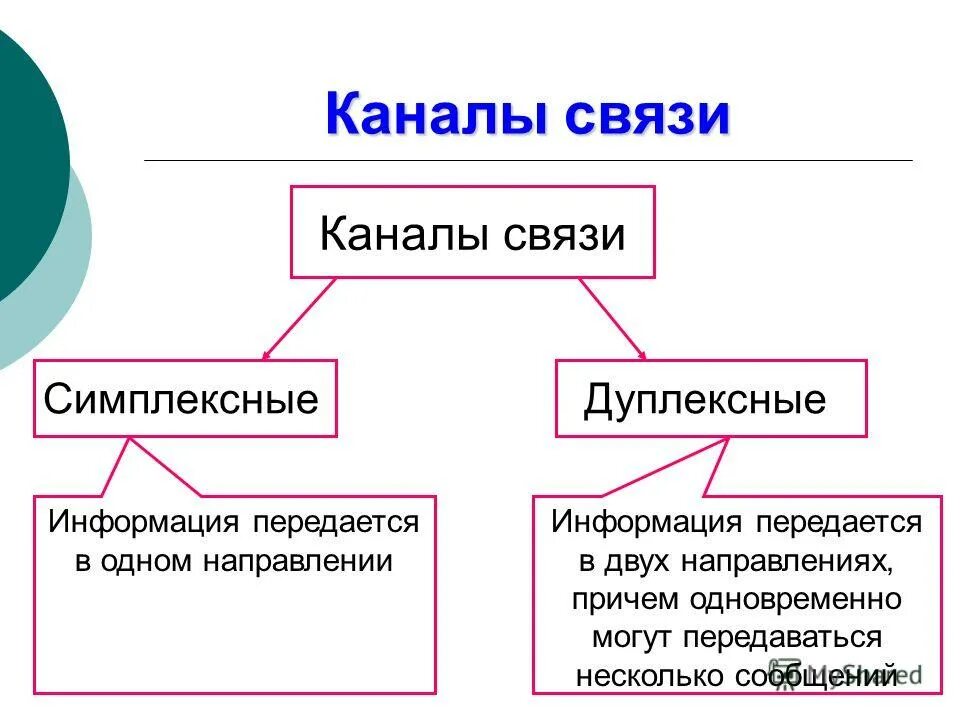 Каналом связи могут быть