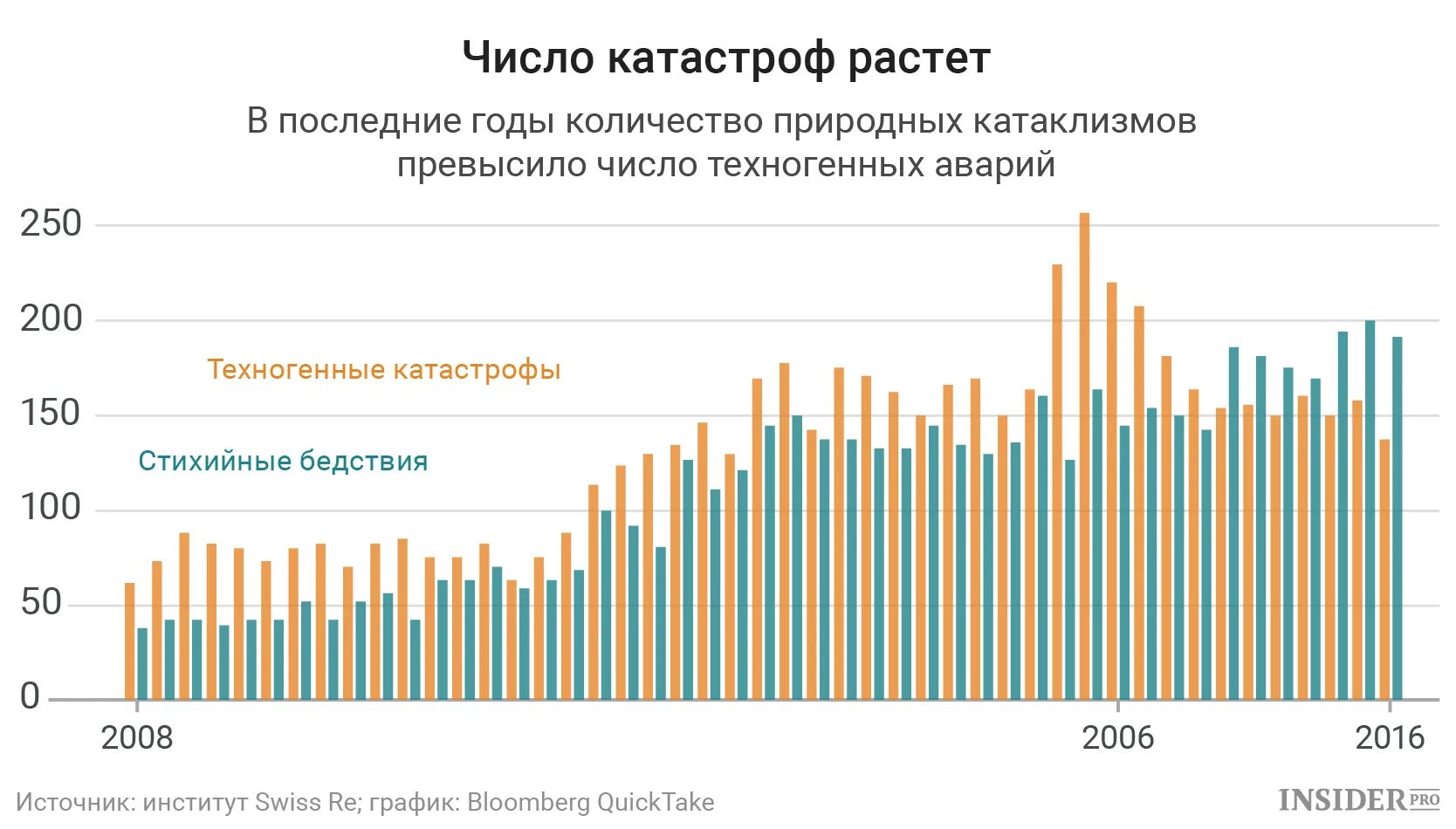 Трагедии россии за последние 20 лет. Статистика техногенных катастроф в России. Статистика природных катастроф в России. Статистика техногенных катастроф в мире. Статистика природных катастроф в России 2020.