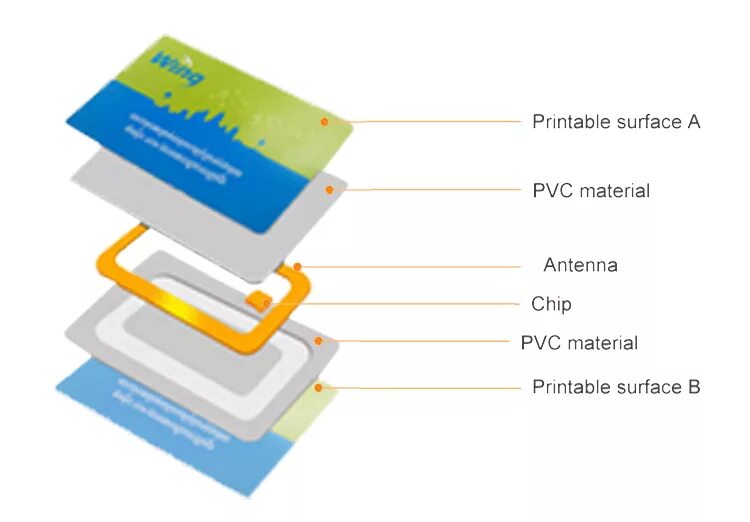 Nfc банковская карта. RFID карточки NXP Mifare DESFIRE ev1 8k PVC. Схема NFC чипа. NFC+RFID чип. Строение RFID карты.