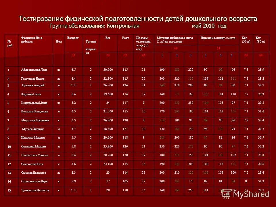 показатели физ подготовки. тесты показатели физической подготовленности. оценка физической подготовленности. тестирование физической подготовки. оценка уровня физической подготовленности.