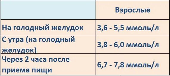 Какая норма сахара в крови у здорового человека. Норма сахара в крови у здорового человека таблица. Норма сахара в крови таблица по возрасту. Возрастная таблица уровня сахара в крови.