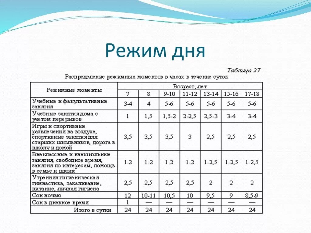 Режим дня. Распорядок дня. Таблица режим дня младшего школьника. Режим дня ребёнка 7 лет на каникулах.