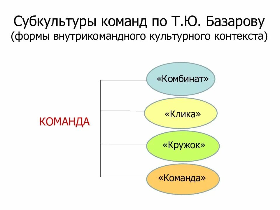 Управленческие роли базарова. Модель базарова. Перцептивная модель. Отношение тургенева к базарову. Базарова.