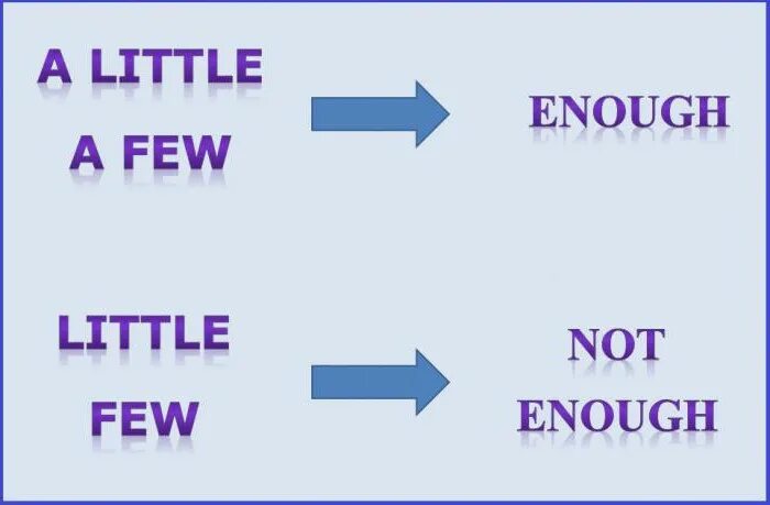 Only a few only a little. Few. Few a few little разница. Правила a few a little. Употребление few a few little a little.