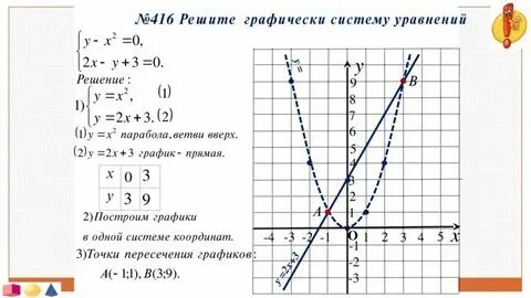 Известно что 3x y 4