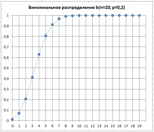 График биномиального распределения. График биномиального распределения