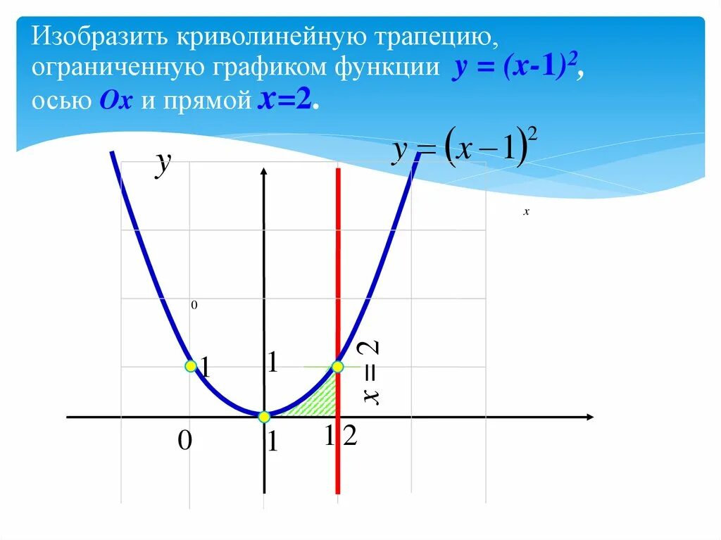 Изобразите криволинейную трапецию ограниченную осью ох