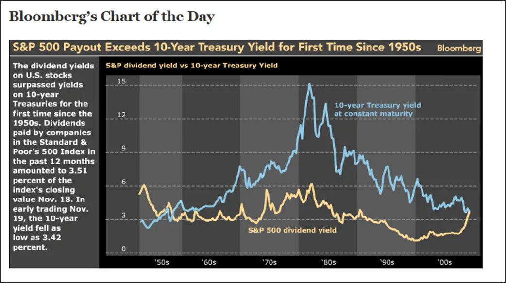 Решении s p. S&P 500. P500. Dividend Yield. S P 500 список компаний.