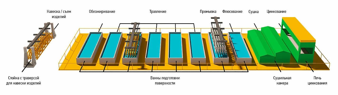 Метод горячего цинкования. Линия гальванического цинкования схема. технологическая схема гальванического цеха. гальваническое цинкование технологический процесс. технология холодного цинкования металла.