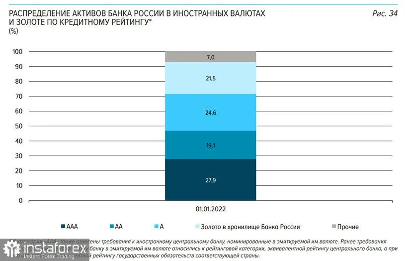 Замороженные активы стран. Заморозка активов ЦБ. Замороженные Активы РФ. Замораживание Активы Центробанка. Замороженные Активы ЦБ РФ.