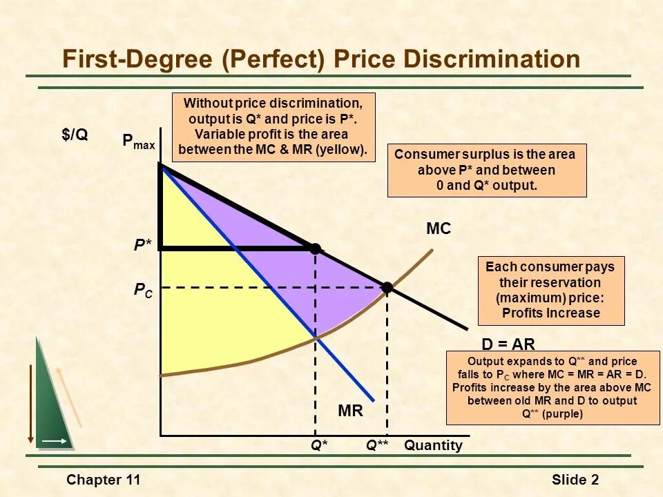 Perfect price discrimination. Monopoly price discrimination. Consumer surplus in monopoly. Perfect price. Perfect price.