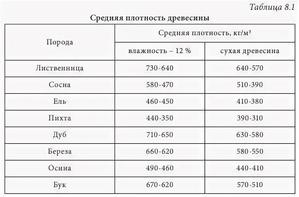 Плотность дерева г см3. Плотность сухой древесины кг м3. плотность древесины разных пород таблица. средняя плотность дерева в кг/м3. плотность древесины разных пород кг/м3.