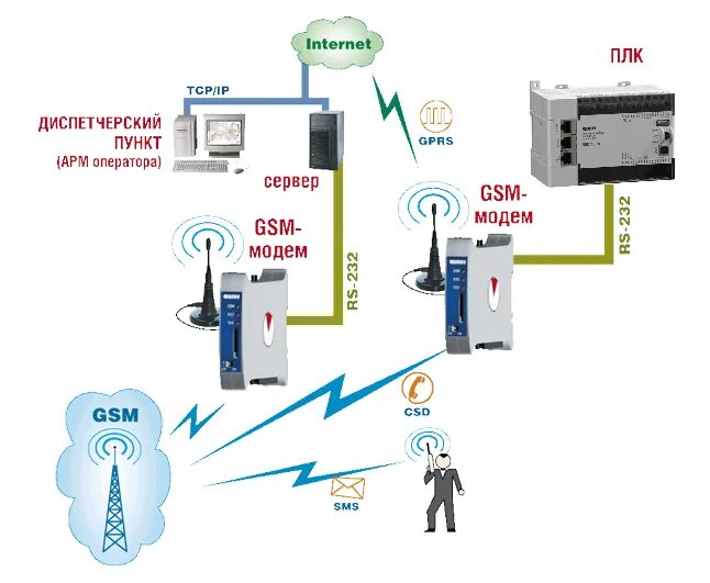Пм01 GSM/GPRS модем. Овен пм01 GSM/GPRS модем. GSM/GPRS модем пм01-24.АВ. GSM/GPRS модем пм01-220.АВ. Как работает gsm