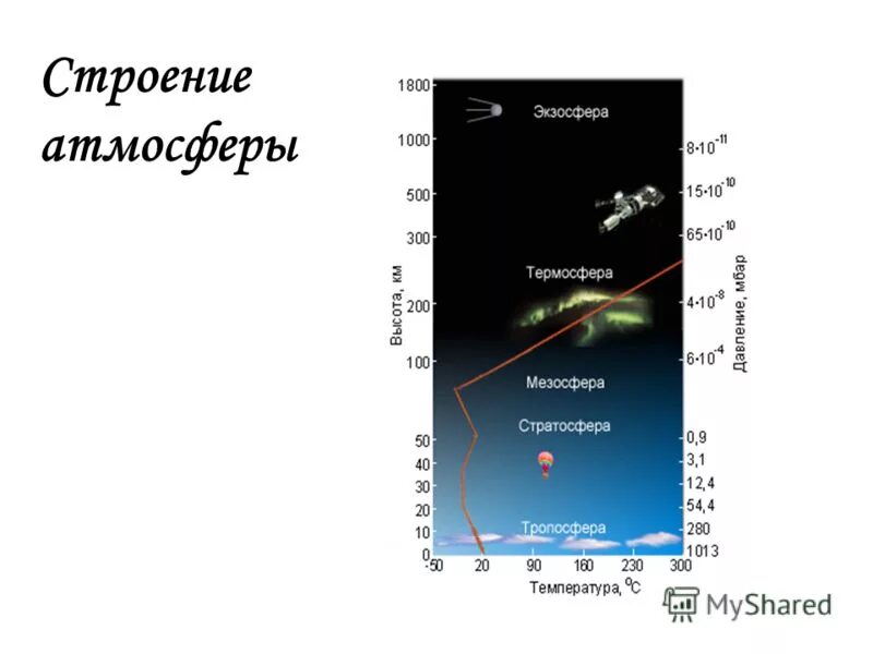 Схема строения атмосферы 5 класс география. 1 строение атмосферы. Строение атмосферы. Строение атмосферы земли. Строение атмосферы земли таблица.