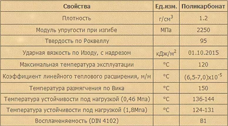 Плотность поликарбоната кг м3