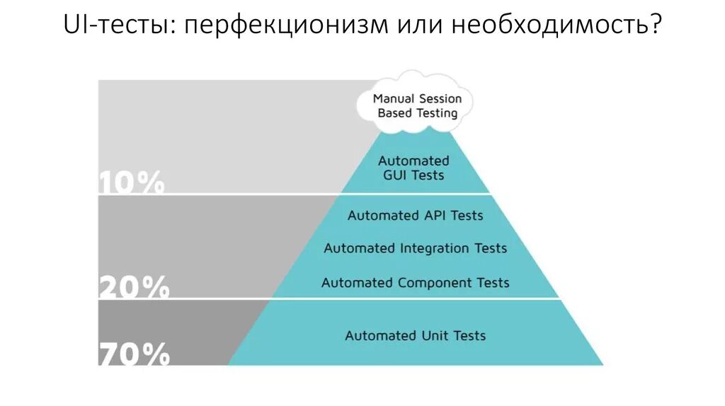 Теории и практики тест