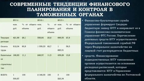 Финансирование таможенных органов