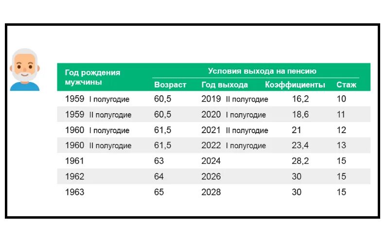 Со скольки лет мужчина уходит на пенсию. Пенсионный Возраст 2022 таблица. Пенсионный Возраст для женщин в России в 2022 году. Пенсионный Возраст для мужчин в 2021 году. Возраст выхода на пенсию.