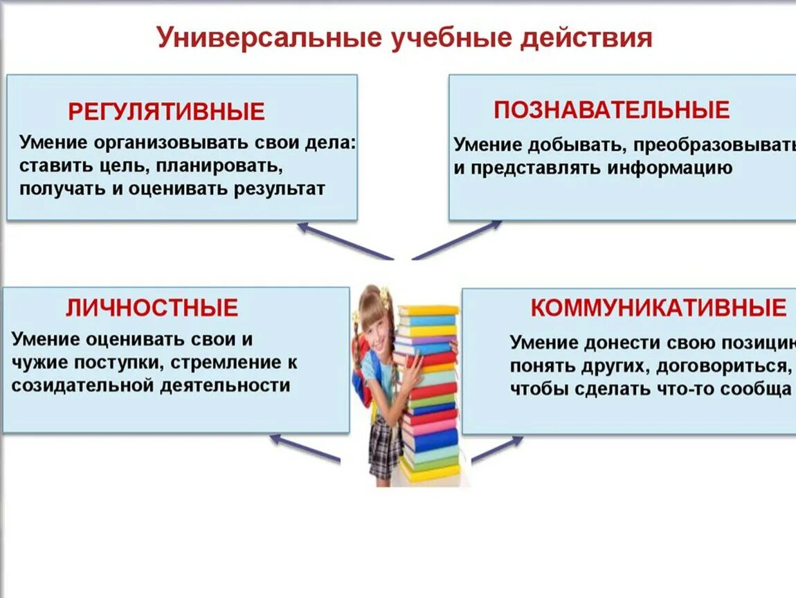 УУД обеспечивающие организацию учебной деятельности обучающихся. Универсальные учебные Познавательные действия ФГОС. УУД В начальной школе по ФГОС. Универсальные учебные действия по ФГОС.