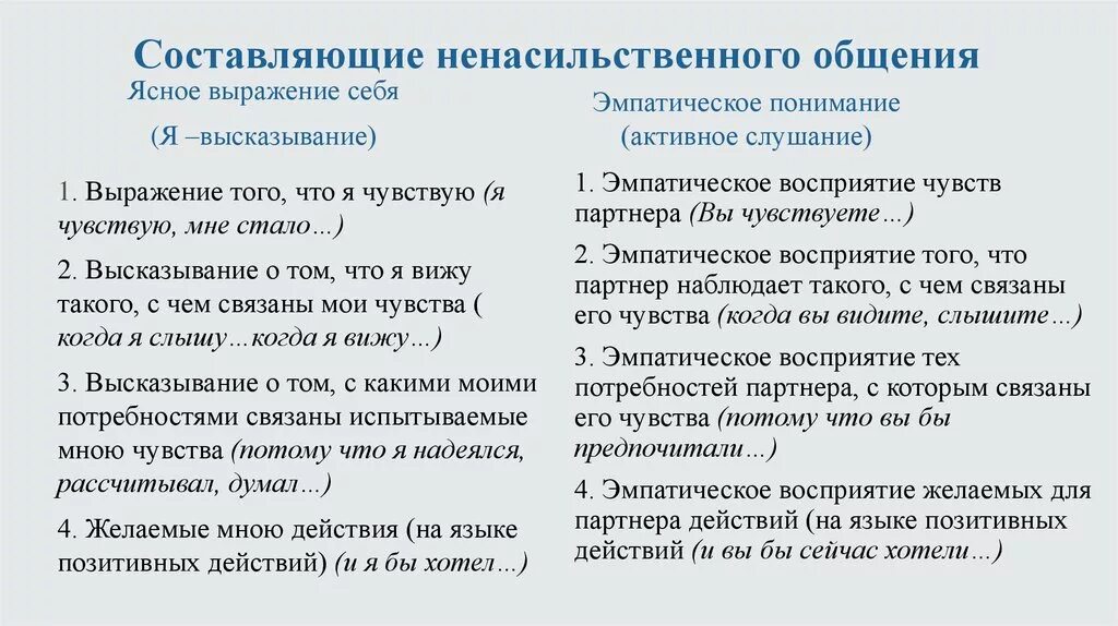 Принципы ненасильственного общения. Форма ненасильственного общения. Ненасильственное общение схема. Этапы ненасильственного общения. Маршал ненасильственное общение