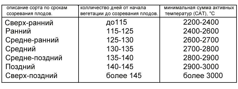 Сумма активных температур для сортов винограда таблица. Сумма активных температур для винограда. Сумма активных температур таблица. Сумма активных температур для винограда по сортам. Сумма эффективных температур