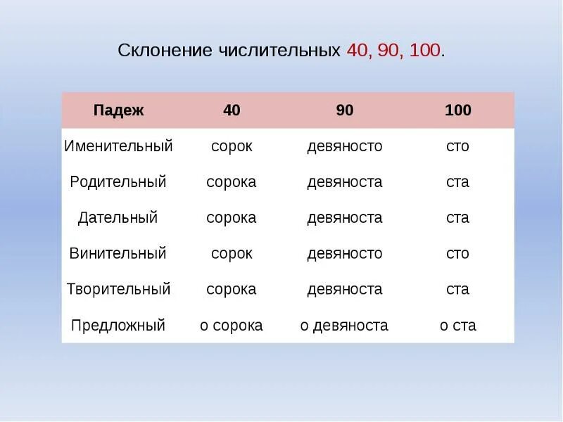 Шестьдесят в творительном. Склонение числительных 40 90 100. Склонение числительных по падежам 40 90 100. 40 Просклонять по падежам. Сорок склонение по падежам.