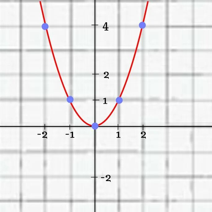 Шаблон параболы y x2. График параболы y x2. Парабола по функции y x2. Макет параболы y x2.