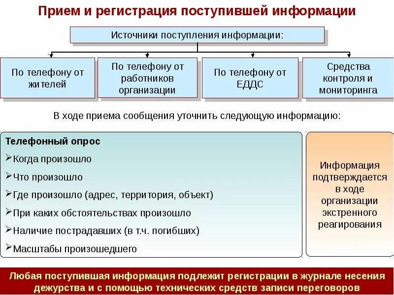 Правила приема информации. Орган повседневного управления РСЧС на объектовом уровне. Орган повседневного управления в организации это. Орган повседневного управления объектового звена это. Информационное обеспечение РСЧС.