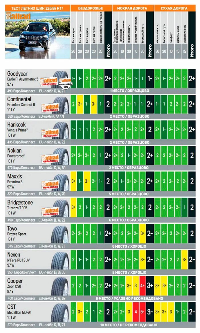 Тесты летней резины good year для кроссоверов r18. Топ летних шин 225/65 r17. Тест летних шин. Тест летних шин таблица. Тихие шины на лето