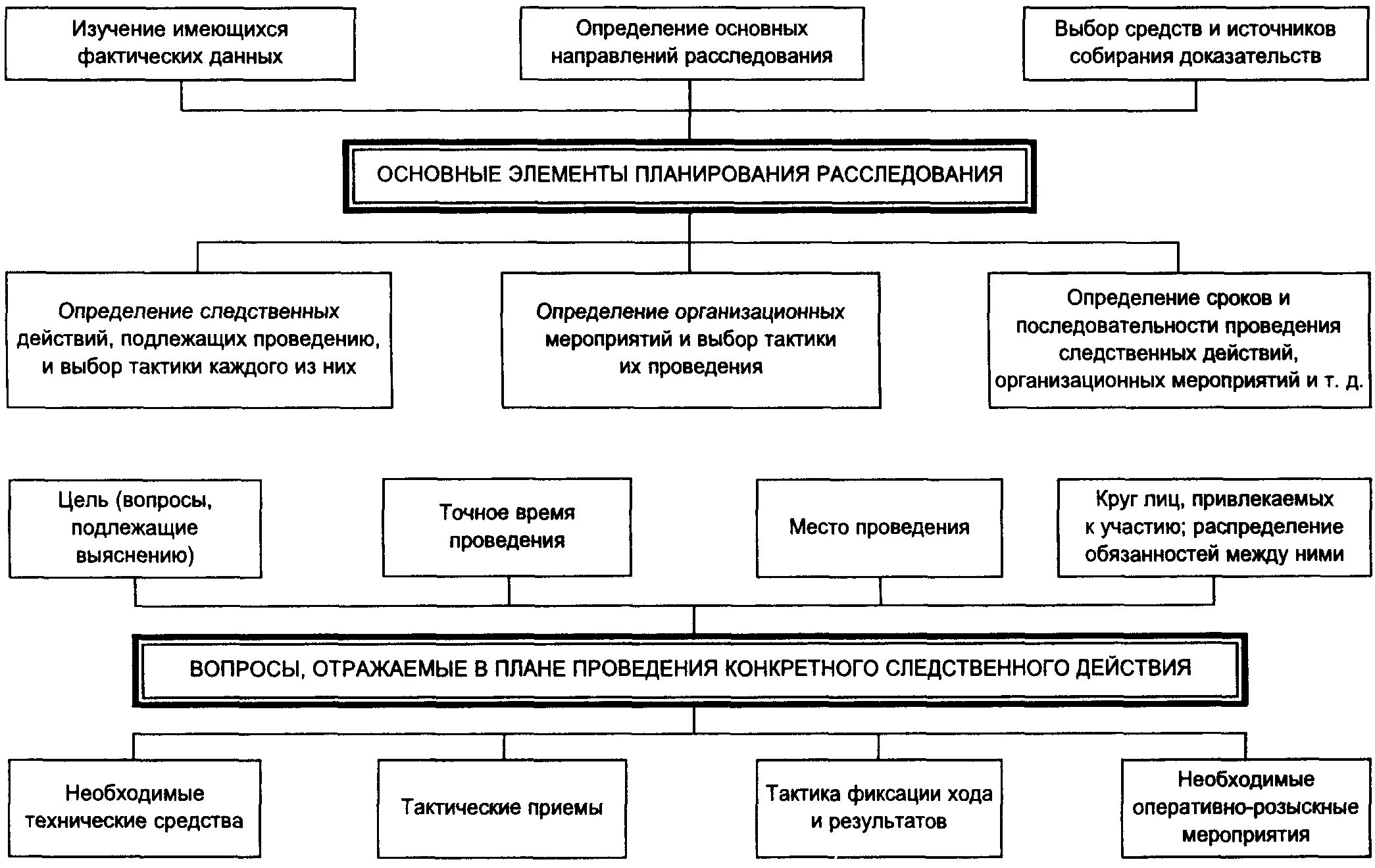 Понятие планирования расследования в криминалистике. Планирование следственного действия криминалистика. Понятие планирования расследования преступлений. Методика расследования отдельных видов преступлений криминалистика. Цели расследования преступлений.