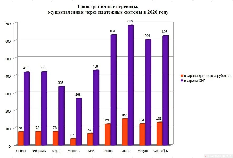 Переводы в россию 2024. Статистика диаграмма. Статистические данные диаграммы. Статистика банковская система РФ В 2020 году. Диаграмма по годам.