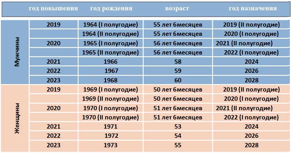 Какие года пенсия по старости. Пенсионный Возраст 2022. Пенсионный Возраст в 2022 году. Пенсионный Возраст мужчин в 2022. Пенсионный Возраст для женщин в 2022 году.