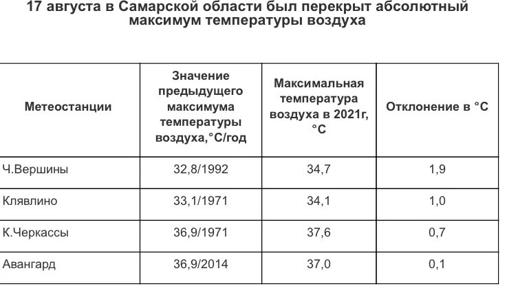 Температура воздуха в Самаре. Абсолютно максимальная температура в Самаре. Самарская область график температур. Пункт с абсолютным максимумом температуры в России.