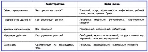 Виды рынков и их особенности