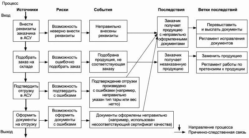 Риски в испытательной лаборатории. Реестр рисков процесса управления рисками. Анализ рисков производственной лаборатории. Карта риска СМК. Риски процесса производства