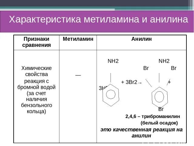 Признак реакции взаимодействия анилина с бромной водой. Анилин и бромная вода признак. Сравнительная характеристика метиламина и анилина. Анилин и бромная вода признак реакции.