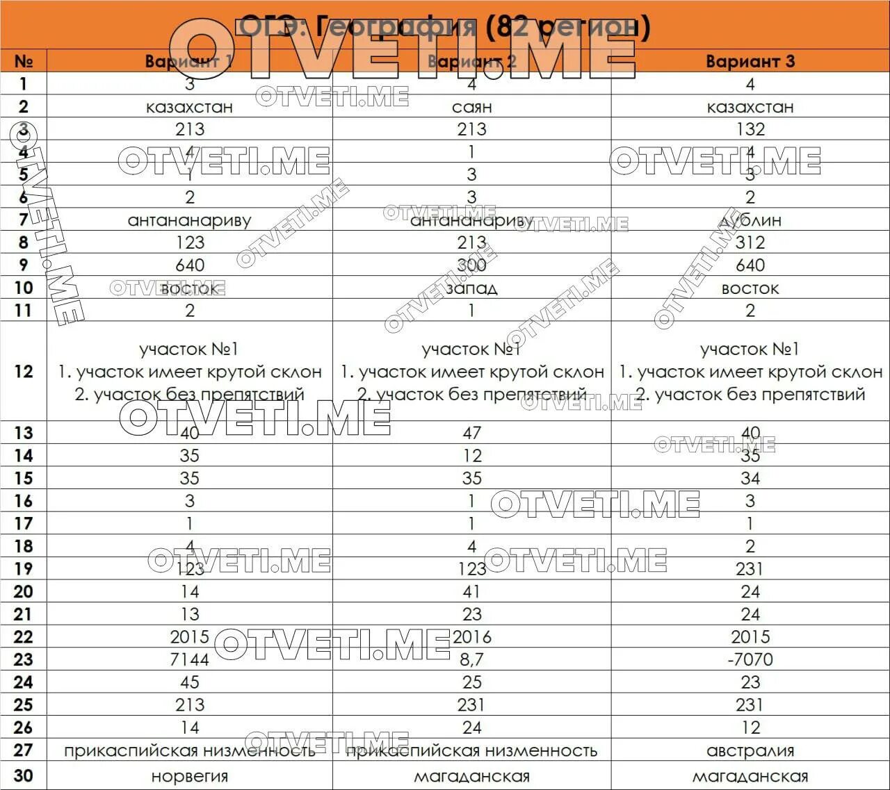 V2024 region29 результаты викторины. Ответы ОГЭ география 2023. Ответы ОГЭ. Ответы ОГЭ география 2023 82 регион. Ответы ОГЭ 2023.