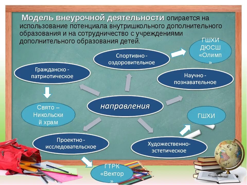 Формы работы внеурочной деятельности. Реализация внеурочной деятельности. Модели внеурочной работы. Виды внеурочной работы в школе. Цель учреждения дополнительного образования