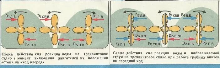Действия винта. Эффект заброса кормы. Действия винта. Направление вращения гребного винта. Действия винта.