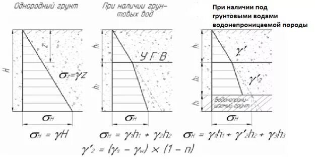 Эпюра природных напряжений грунта. Эпюра напряжений от собственного веса грунта. Построение эпюры напряжений от собственного веса грунта. Величина бокового давления грунта. Учет взвешивающего действия воды