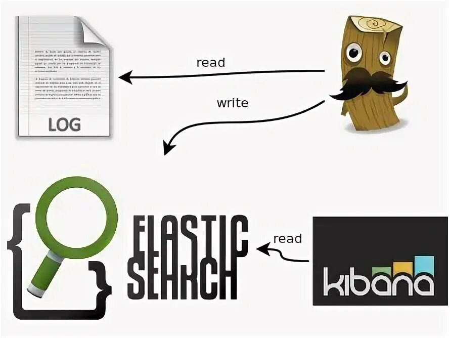 Elasticsearch logstash kibana. Elk stack. elk архитектура. logstash logo. kibana icon.
