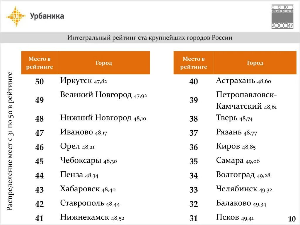 Большинство города россии