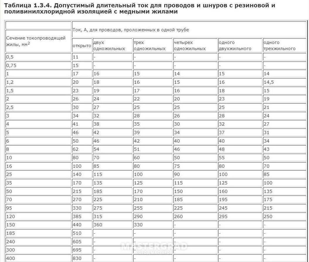 Длительный ток кабеля с медными жилами. Длительно допустимый ток кабеля. Длительно допустимый ток алюминиевого кабеля. Длительный допустимый ток кабеля. Таблица длительно допустимого тока для медных кабелей.