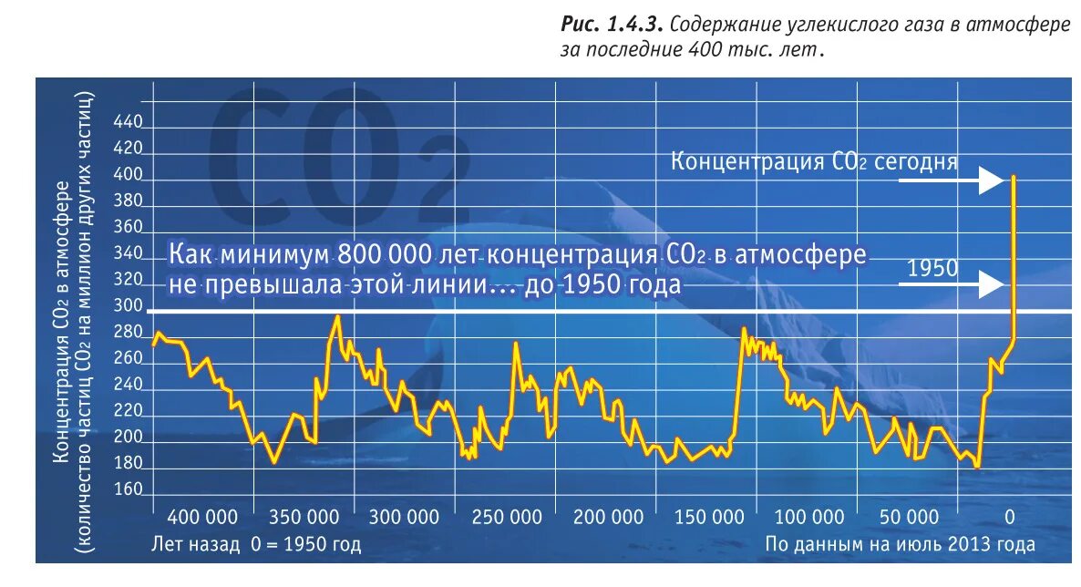 Изменение концентрации углекислого газа в атмосфере. График содержания углекислого газа в атмосфере. Изменение содержания углекислого газа в атмосфере. Изменение концентрации углекислого газа в атмосфере график.