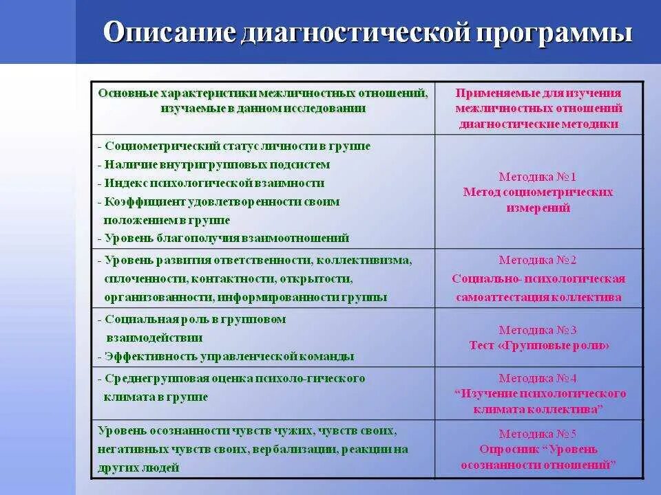 Особенности межличностных отношений в группах. Методы исследования межличностных отношений в группе. Метод исследования межличностных отношений. Диагностика межличностных и внутригрупповых отношений. Общая характеристика межличностных отношений.