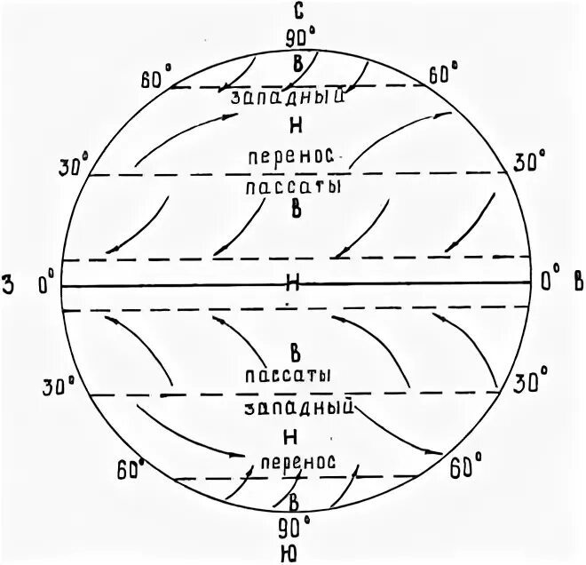Схема образования пассатов. Пассаты это в географии. Области высокого и низкого давления. Схема ветров.